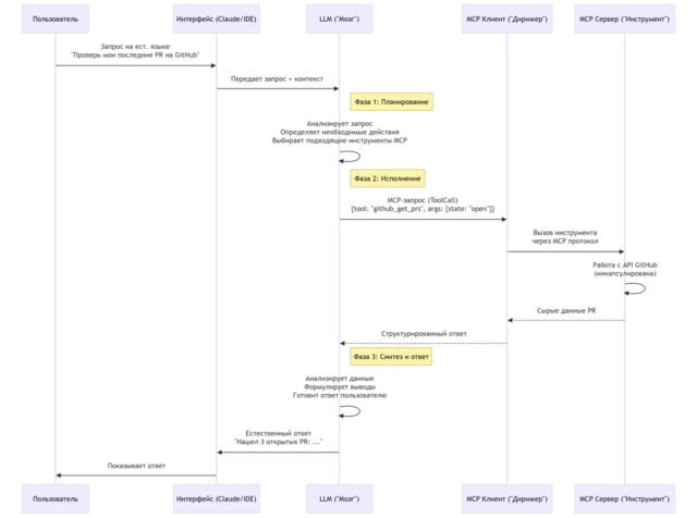 MCP в архитектуре ETL нового поколения. Выжимка из ELT-исследования Кругов Громова