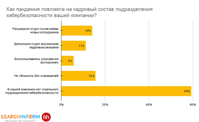 После пандемии 12% компаний приняли решение создать отдел ИБ с нуля