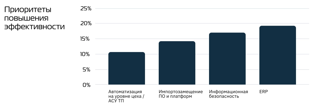 37% машиностроителей фокусируются на ERP и ИБ