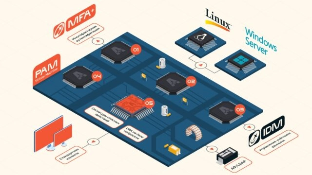 Меняем правила Игры в кибербезопасность: как устроено интеллектуальное управление привилегированным доступом