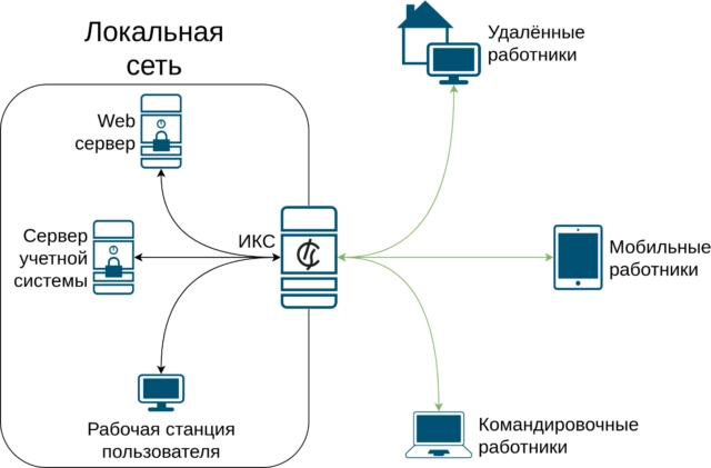 Как организовать удаленную работу?