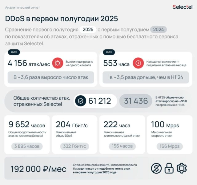 Отчет Selectel: количество DDoS-атак в первом полугодии 2025 года увеличилось вдвое по сравнению с аналогичным периодом 2024 года