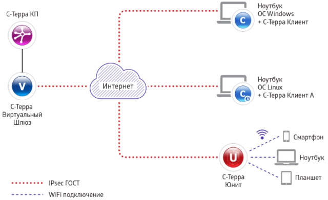 Защитить удаленный доступ сотрудников с любых устройств возможно с помощью S-Terra (Пресс-релиз)