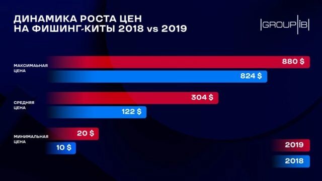 Group-IB зафиксировала бум на рынке фишинг-китов