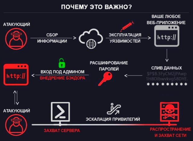 Вебинар: 171Ваши веб-приложения глазами хакера187