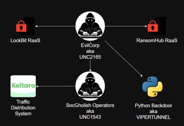 Связь EvilCorp и RansomHub: новые угрозы кибербезопасности