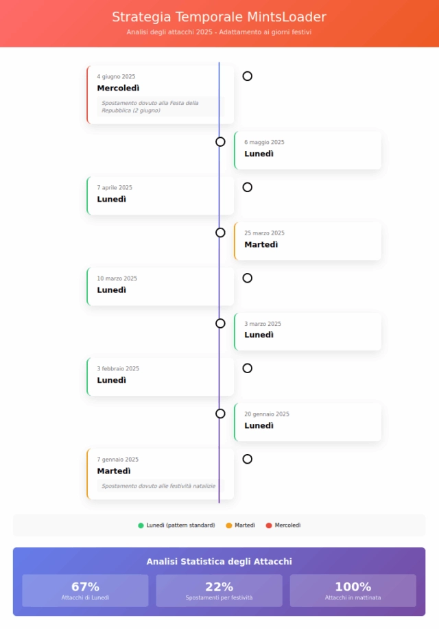 Эволюция MintsLoader: адаптация кибератак под рабочие часы Италии