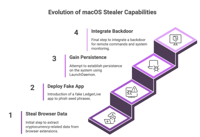 AMOS: новый бэкдор расширяет угрозы для пользователей macOS