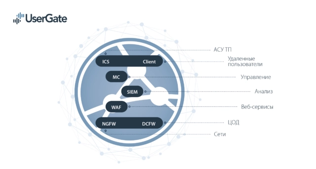 UserGate OS 7 для продуктов экосистемы кибербезопасности UserGate SUMMA