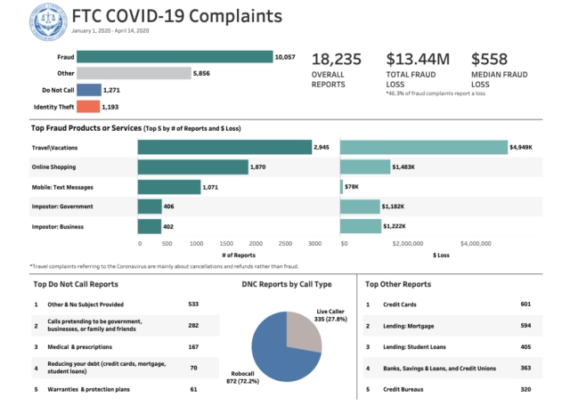 ФТК США опубликовала информацию по финансовым потерям из коронавируса