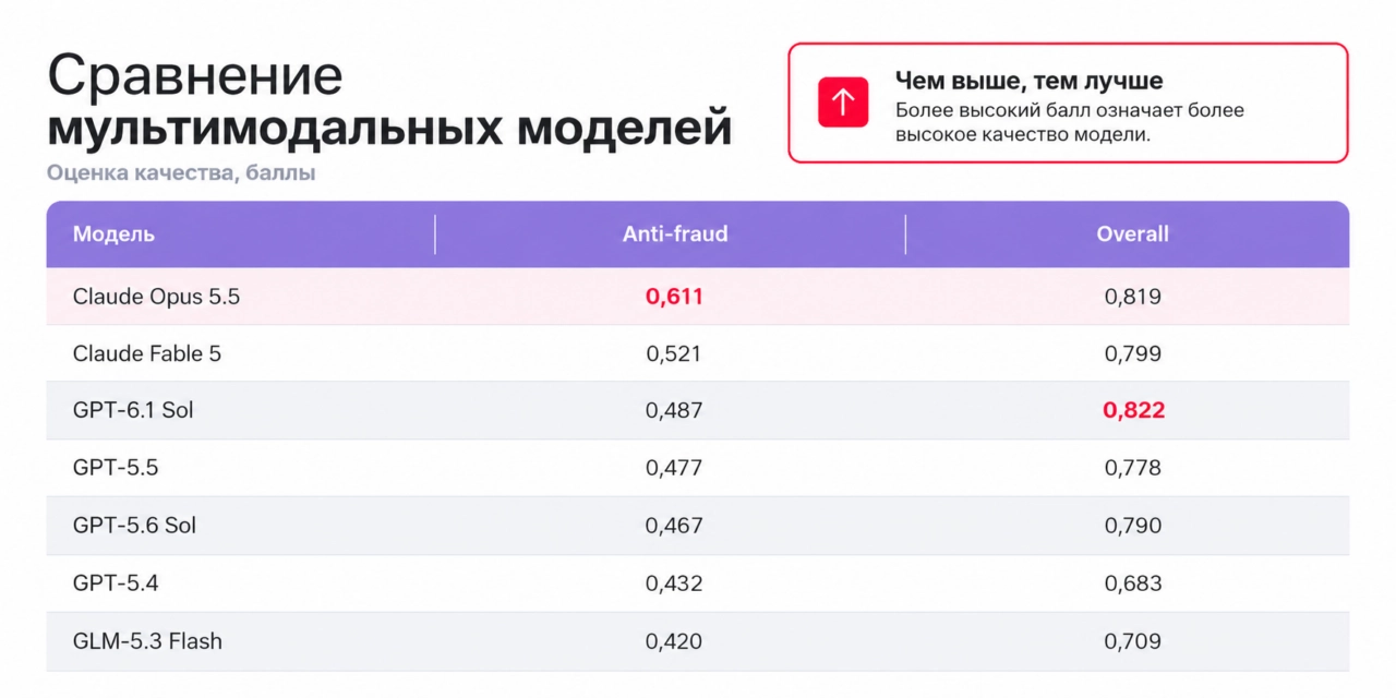 MWS AI проверила способности нейросетей выявлять поддельные документы