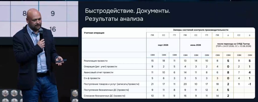 Слайд «Быстродействие. Документы. Результаты анализа»: время проведения документов до и после перехода на Tantor