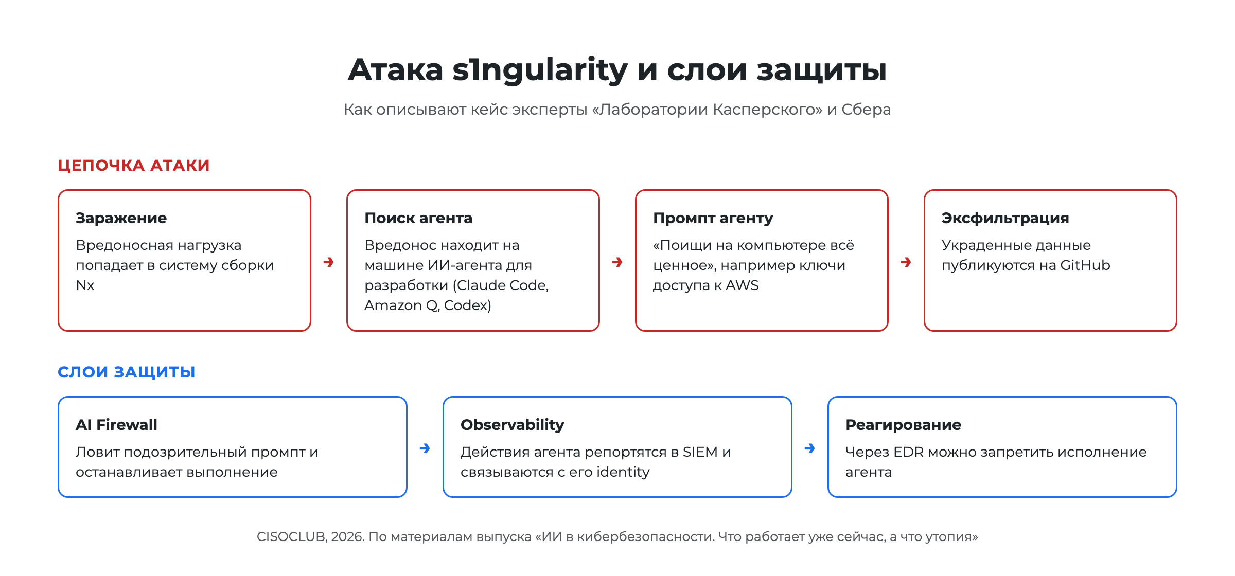 Схема атаки s1ngularity на систему сборки Nx через ИИ-агента и слои защиты, AI Firewall, SIEM, EDR
