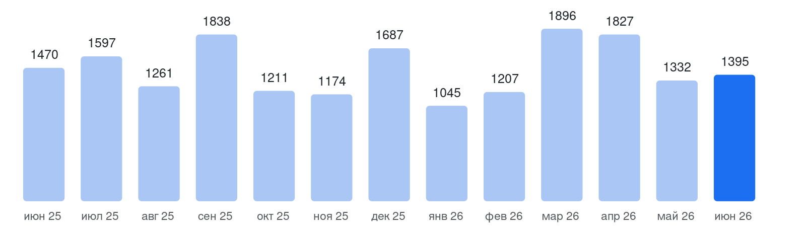Динамика новых уязвимостей БДУ ФСТЭК по месяцам