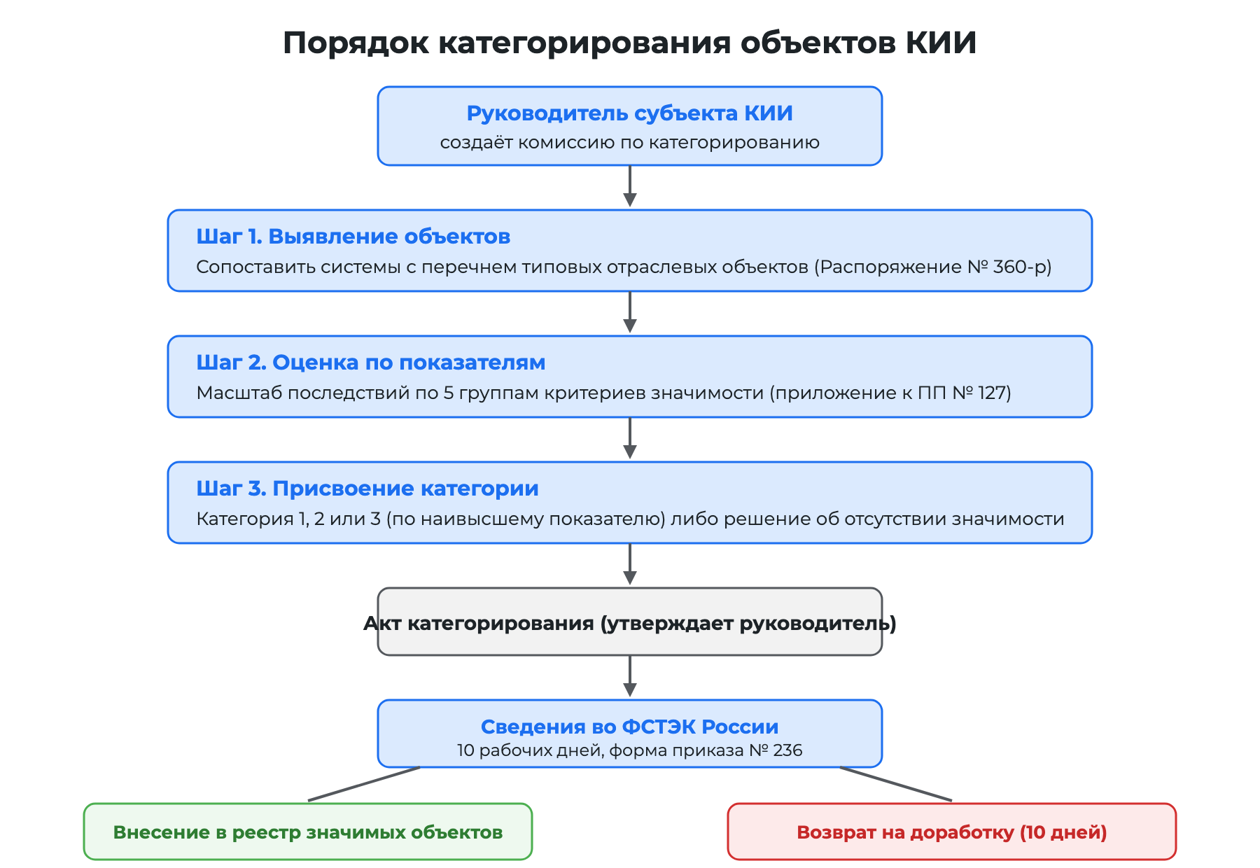 Блок-схема порядка категорирования объектов КИИ: от создания комиссии до внесения в реестр значимых объектов или возврата на доработку