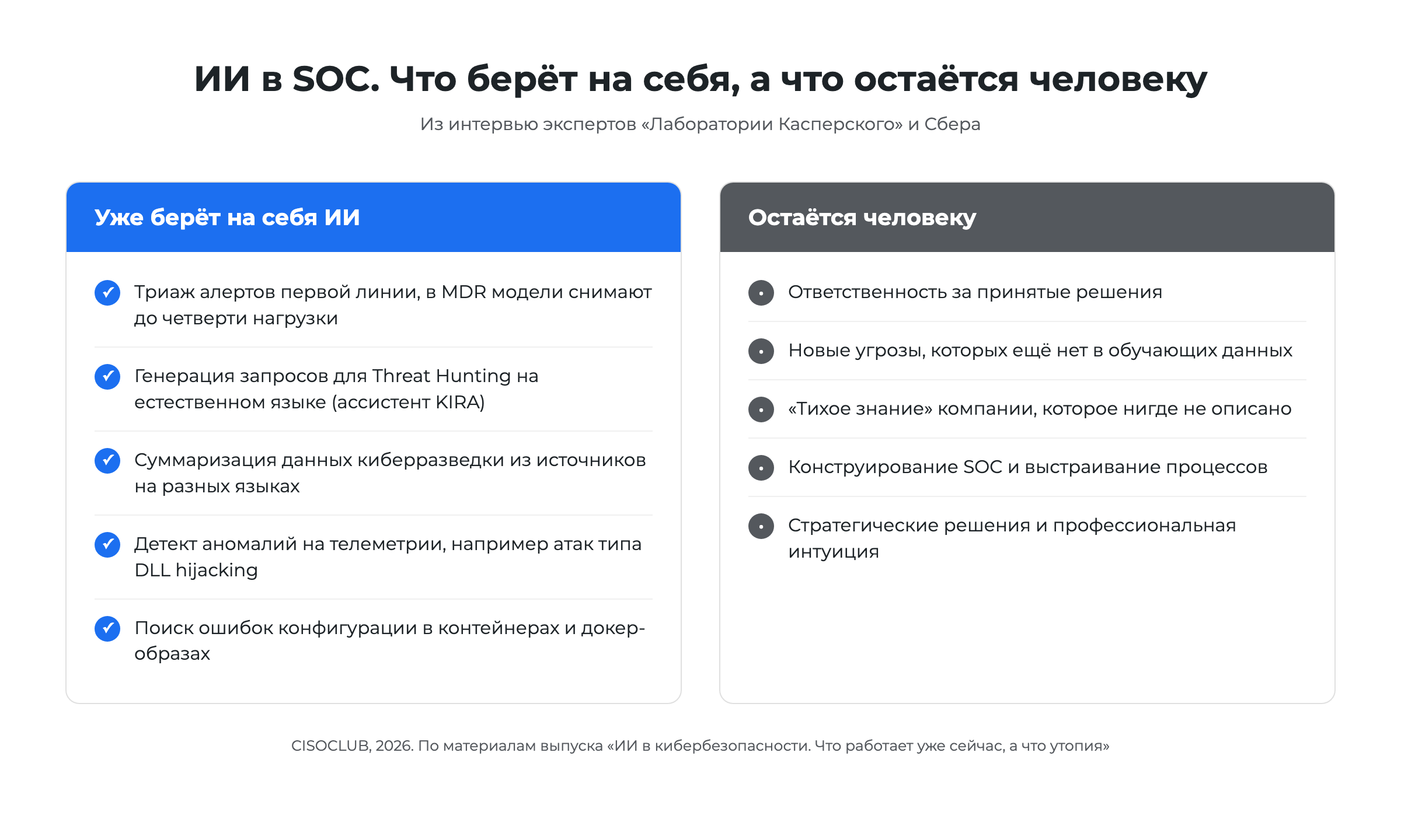 Инфографика CISOCLUB об ИИ в SOC, какие задачи уже берёт на себя ИИ и что остаётся человеку