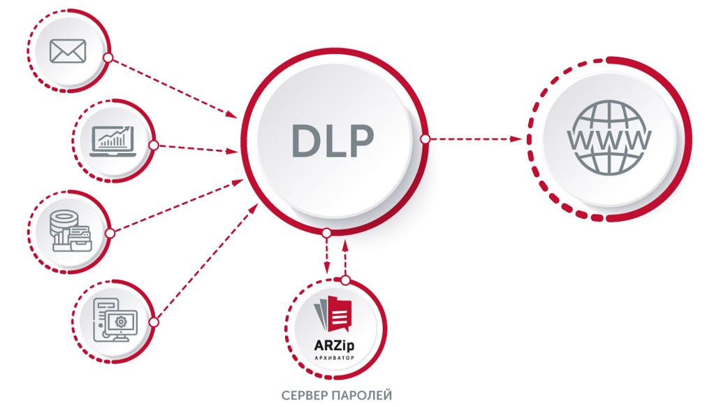 ARZip при интеграции с DLP позволяет автоматизировать проверку запароленных архивов