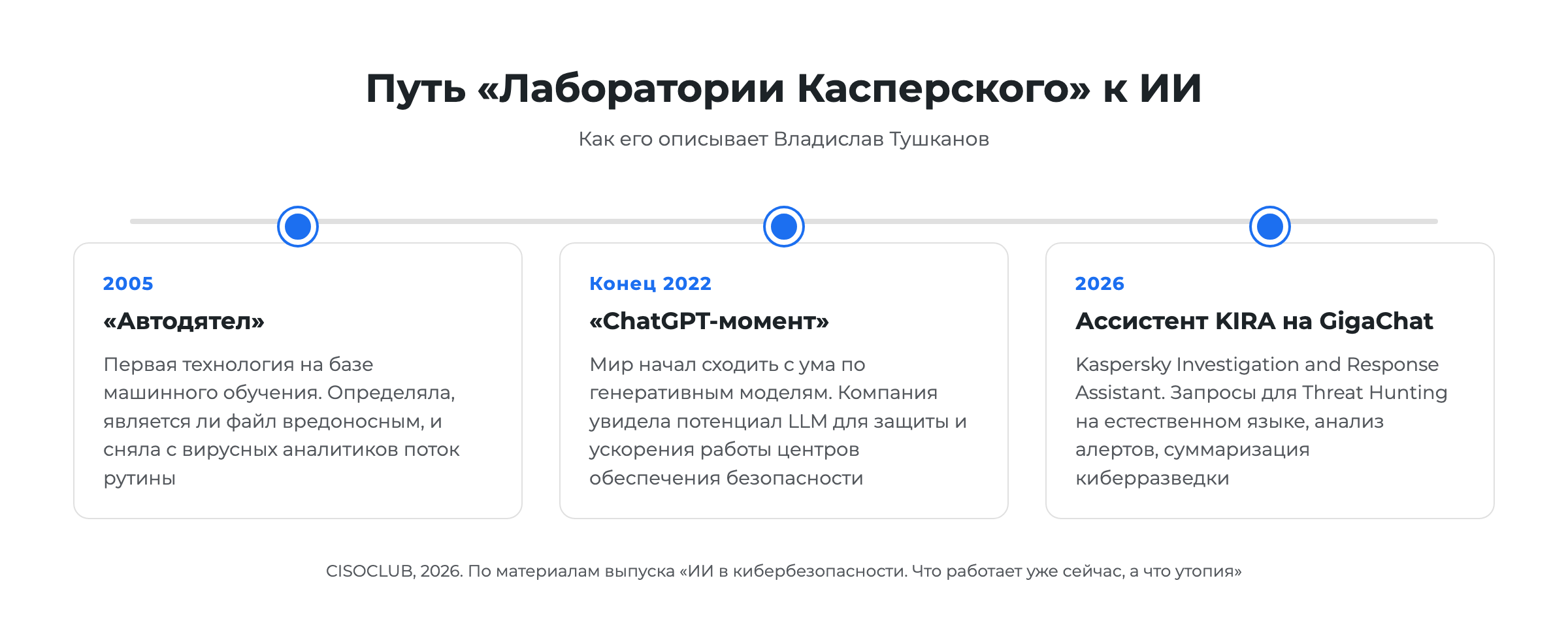 Путь Лаборатории Касперского к ИИ по словам Владислава Тушканова, от Автодятла 2005 года до ассистента KIRA на GigaChat