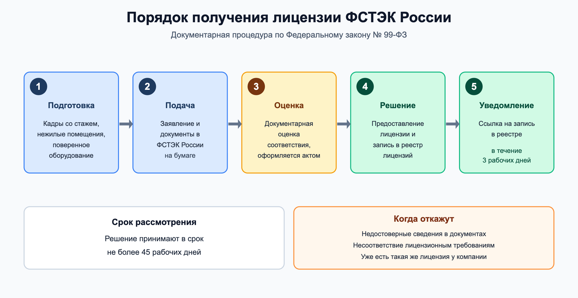 Схема порядка получения лицензии ФСТЭК России по шагам