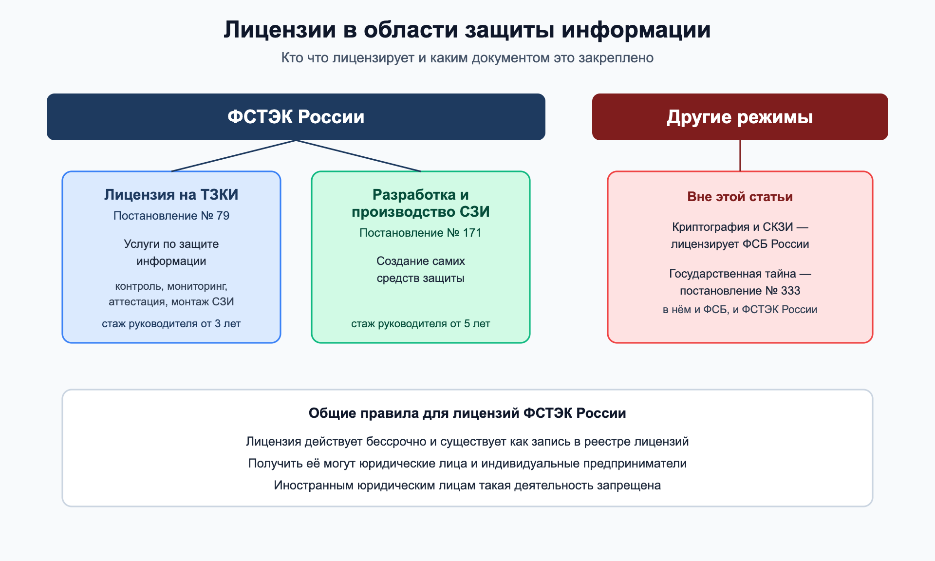 Схема видов лицензий ФСТЭК России и разграничение с ФСБ России