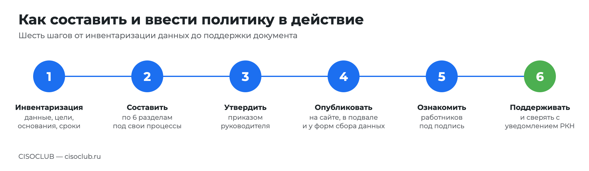 Как составить и ввести в действие политику обработки персональных данных, шесть шагов