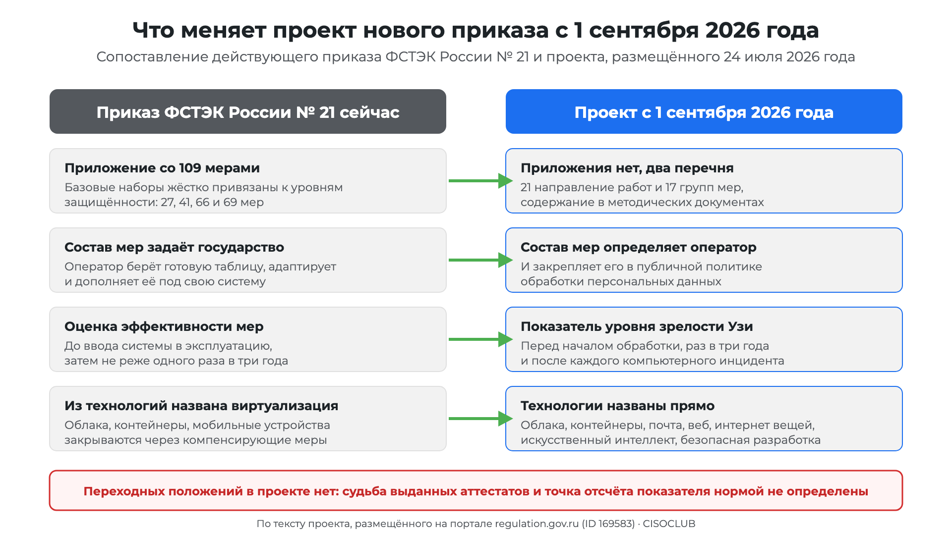 Сопоставление действующего приказа ФСТЭК России № 21 и проекта нового приказа: перечни мер, состав, показатель зрелости, технологии