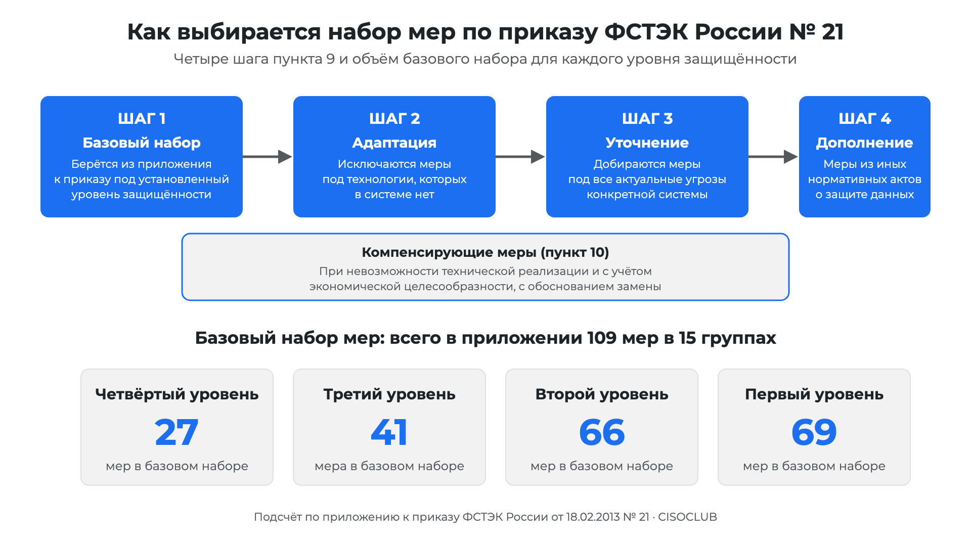 Схема выбора мер по приказу ФСТЭК России № 21: базовый набор, адаптация, уточнение, дополнение и объём базового набора по уровням защищённости
