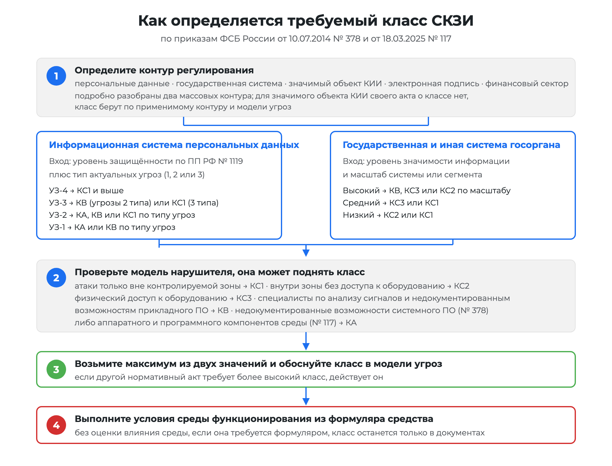 Схема определения требуемого класса СКЗИ по приказам ФСБ России № 378 и № 117