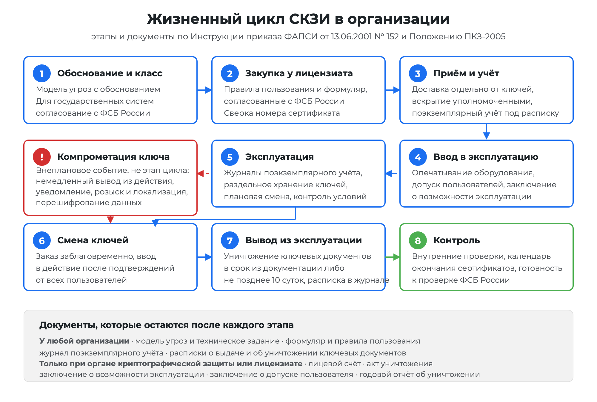 Схема жизненного цикла СКЗИ в организации от обоснования до контроля