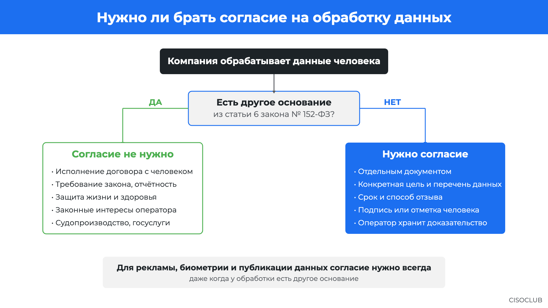 Блок-схема, как определить, нужно ли брать согласие на обработку персональных данных