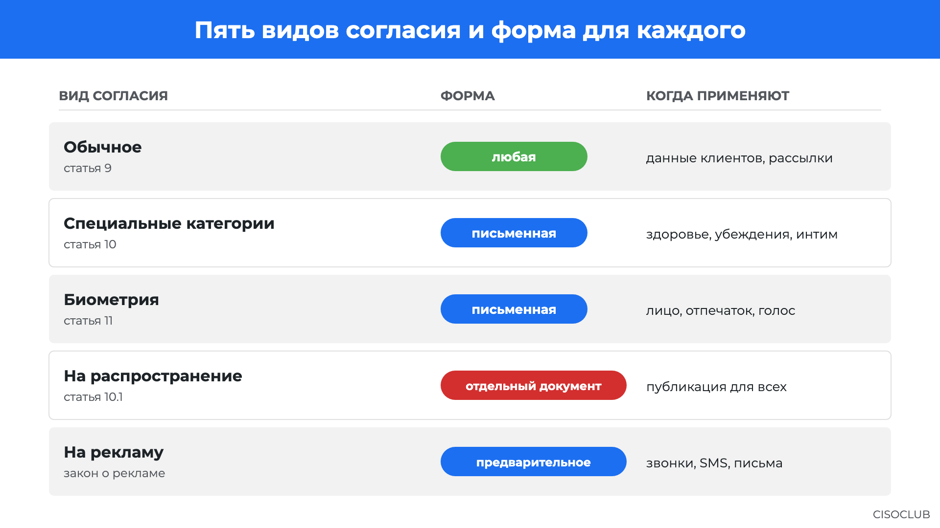 Пять видов согласия на обработку персональных данных и форма для каждого