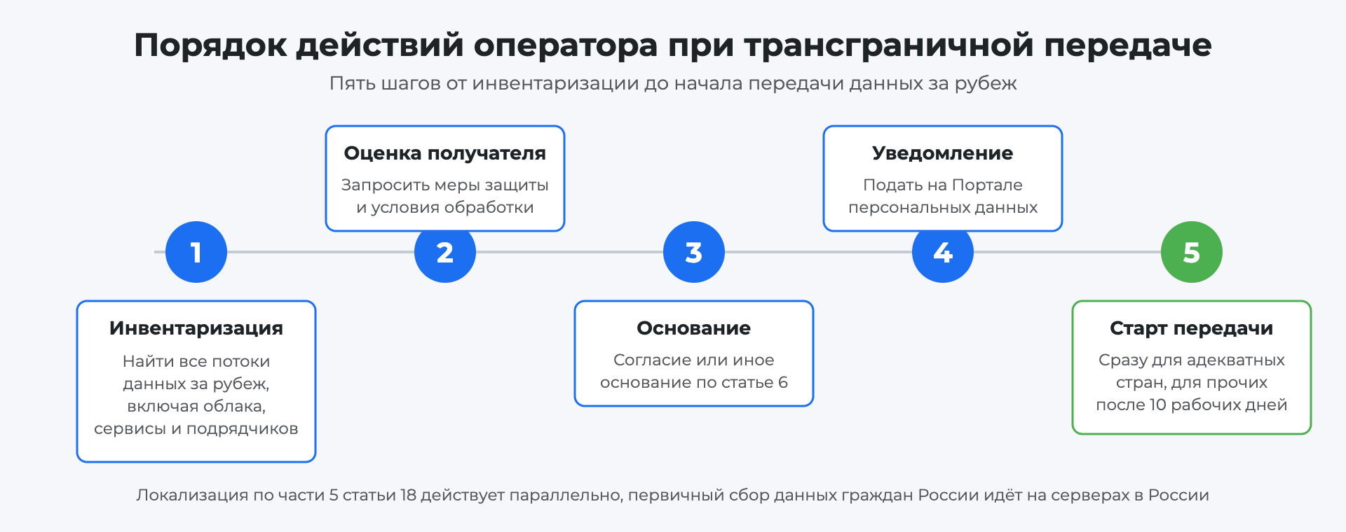Порядок действий оператора при трансграничной передаче персональных данных, пять шагов