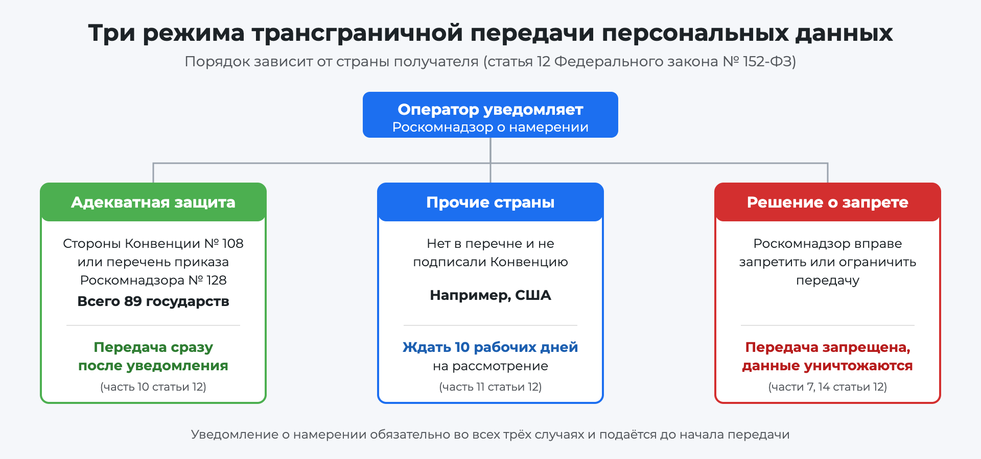 Три режима трансграничной передачи персональных данных в зависимости от страны получателя