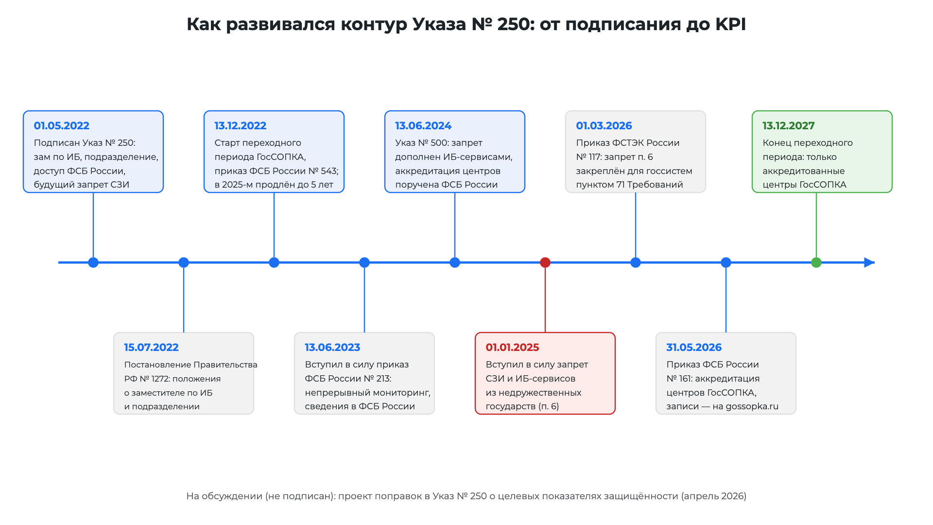 Хронология Указа Президента № 250: от подписания в 2022 году до окончания переходного периода ГосСОПКА в 2027 году
