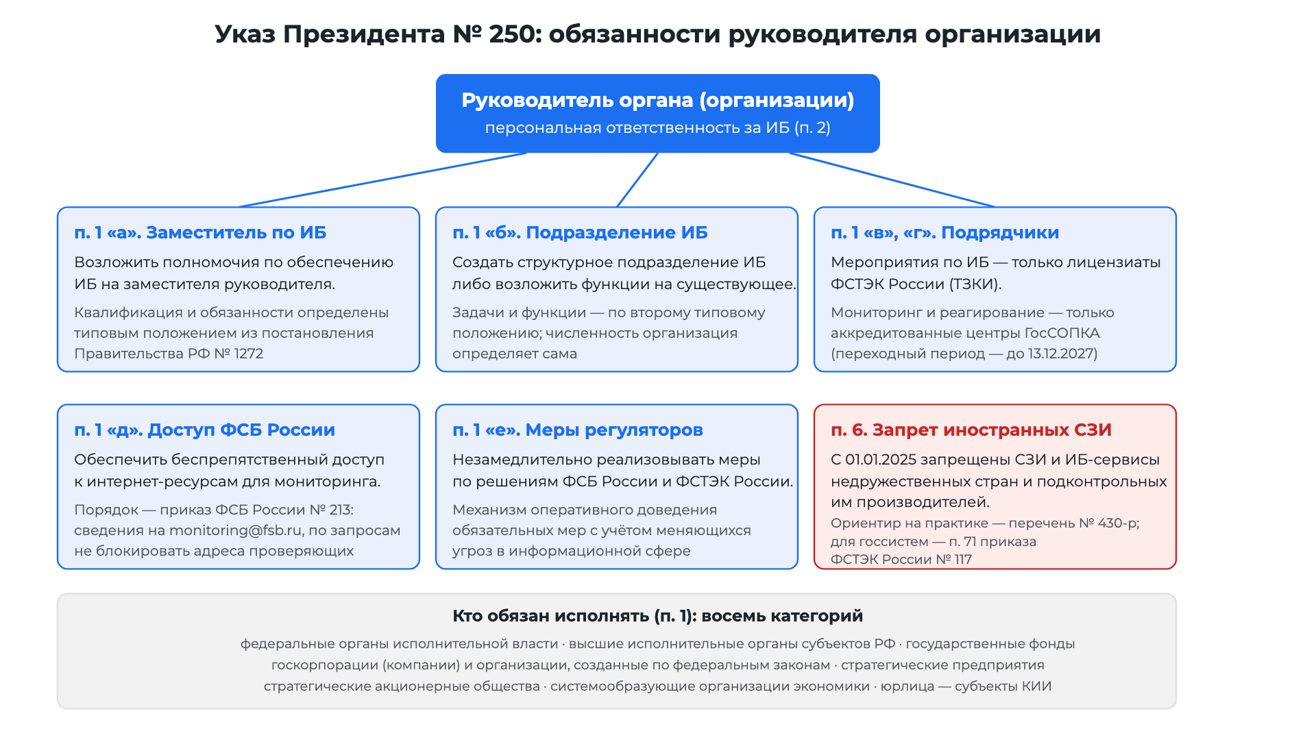 Требования Указа Президента № 250: обязанности руководителя организации по информационной безопасности