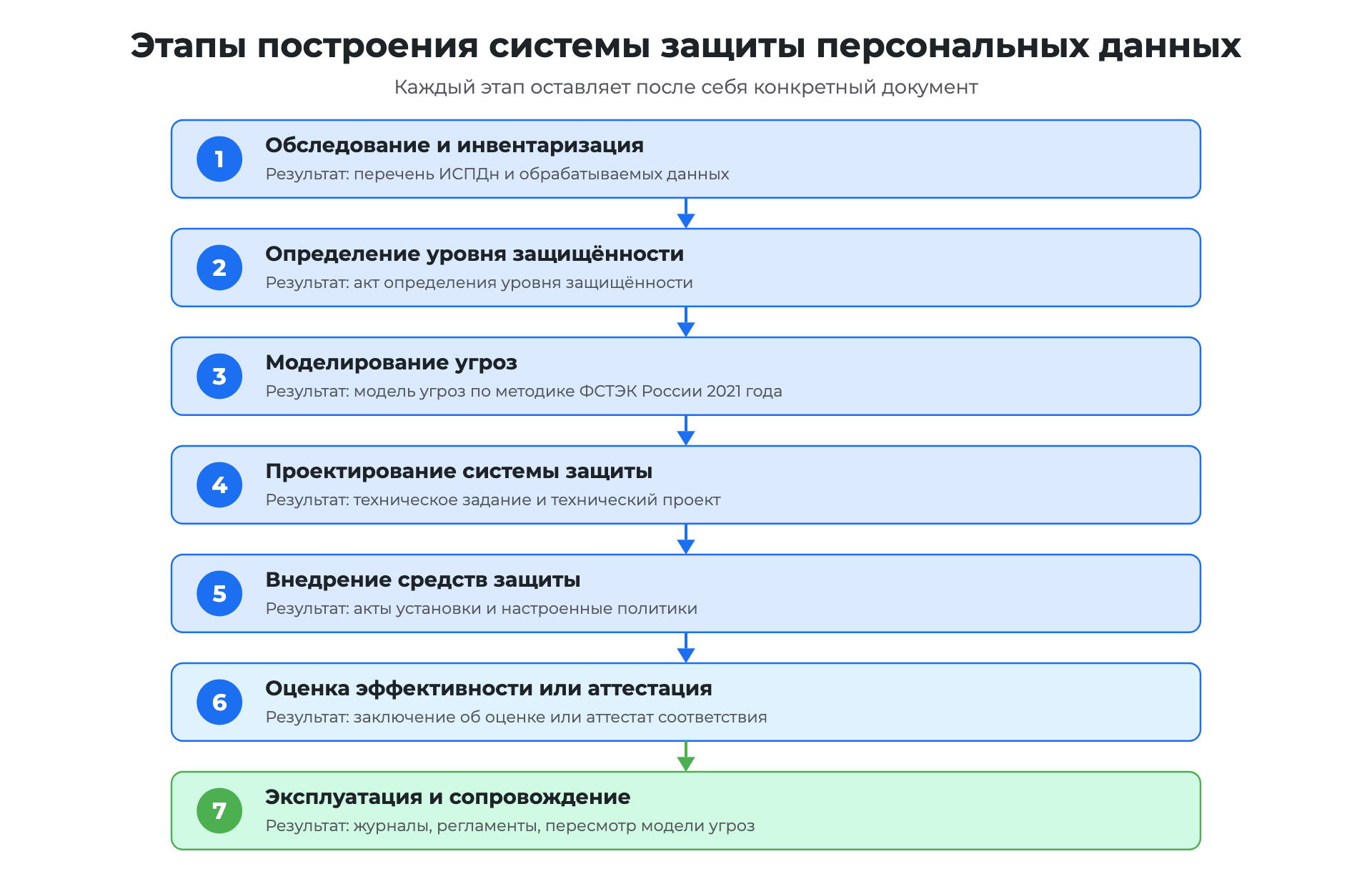 Этапы построения системы защиты персональных данных от обследования до эксплуатации