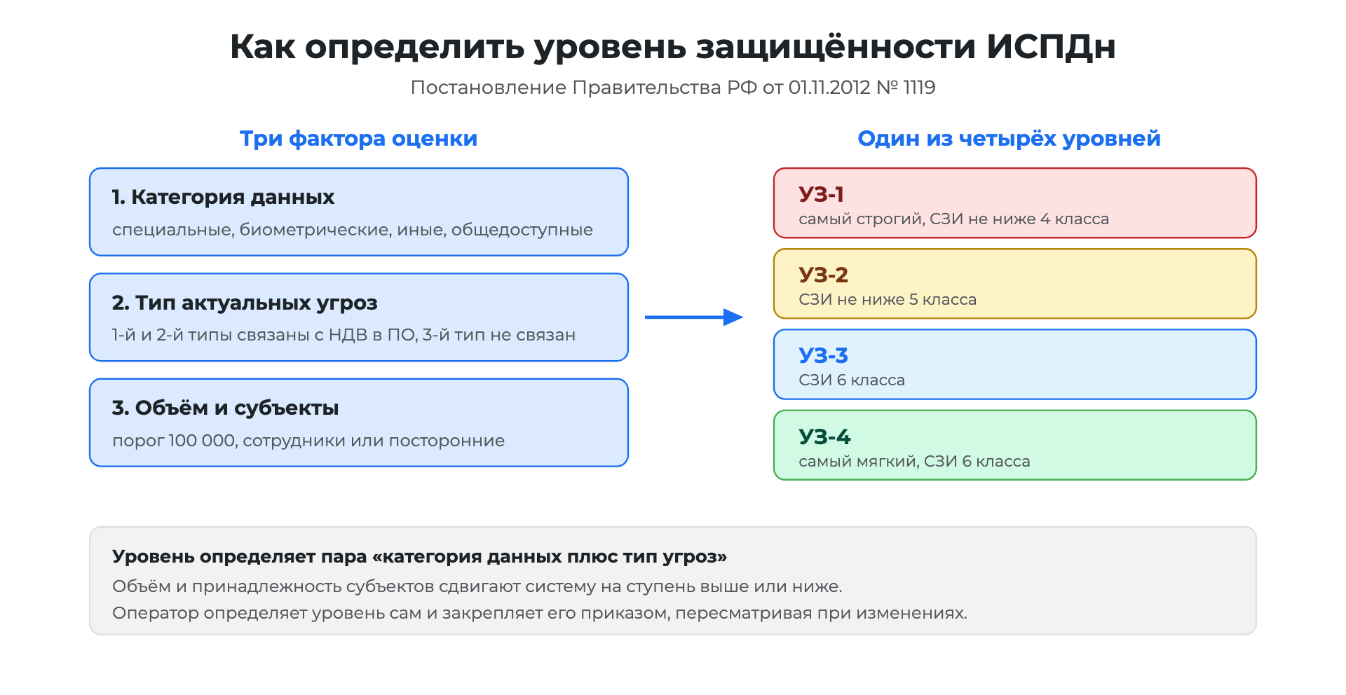 Как определить уровень защищённости персональных данных ИСПДн по трём факторам