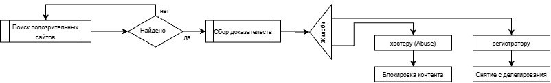 Схема действий при обнаружении сайта-двойника